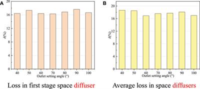 Investigation of high-speed deep well pump performance with different outlet setting angle of space diffuser